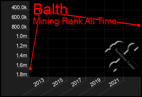 Total Graph of Balth