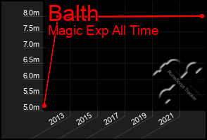 Total Graph of Balth