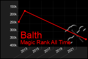 Total Graph of Balth