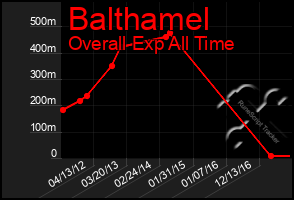 Total Graph of Balthamel