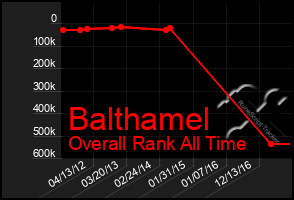 Total Graph of Balthamel