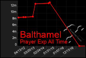 Total Graph of Balthamel