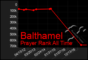 Total Graph of Balthamel