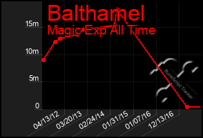 Total Graph of Balthamel