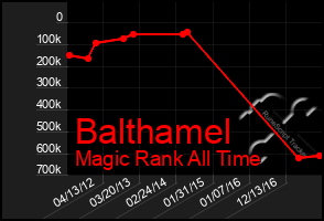 Total Graph of Balthamel