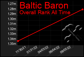 Total Graph of Baltic Baron