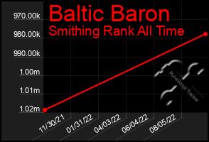 Total Graph of Baltic Baron