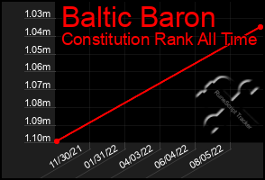 Total Graph of Baltic Baron