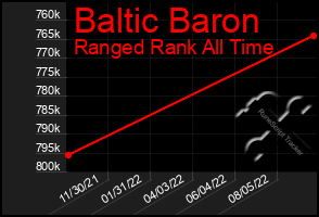 Total Graph of Baltic Baron