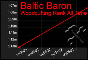Total Graph of Baltic Baron