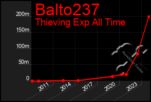 Total Graph of Balto237