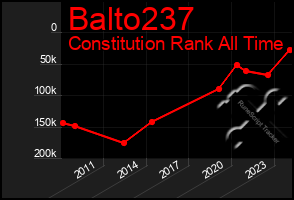Total Graph of Balto237