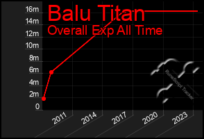 Total Graph of Balu Titan