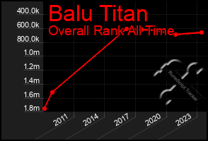 Total Graph of Balu Titan