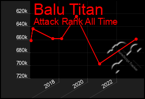 Total Graph of Balu Titan