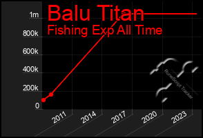 Total Graph of Balu Titan