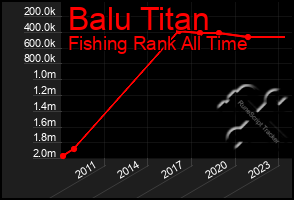 Total Graph of Balu Titan