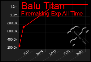 Total Graph of Balu Titan