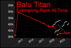 Total Graph of Balu Titan