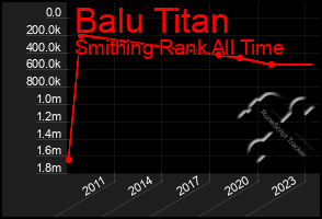 Total Graph of Balu Titan