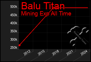 Total Graph of Balu Titan