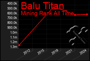 Total Graph of Balu Titan