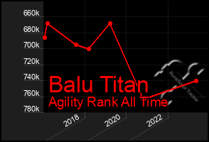 Total Graph of Balu Titan
