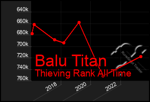 Total Graph of Balu Titan