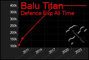 Total Graph of Balu Titan