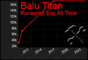 Total Graph of Balu Titan