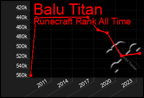 Total Graph of Balu Titan