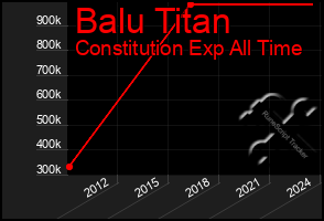 Total Graph of Balu Titan