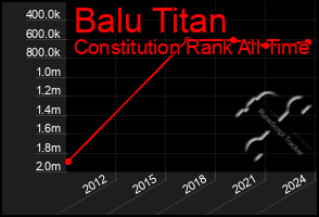 Total Graph of Balu Titan