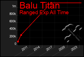 Total Graph of Balu Titan