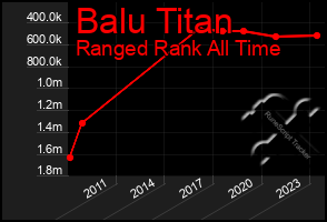 Total Graph of Balu Titan
