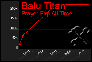 Total Graph of Balu Titan