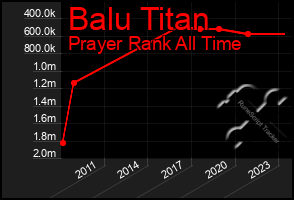 Total Graph of Balu Titan