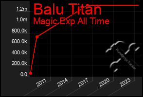 Total Graph of Balu Titan
