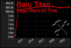 Total Graph of Balu Titan