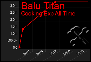 Total Graph of Balu Titan