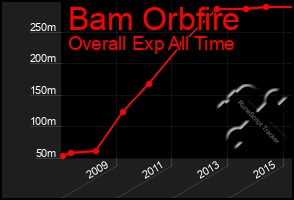 Total Graph of Bam Orbfire