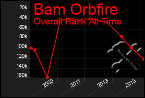 Total Graph of Bam Orbfire