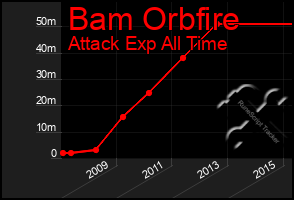 Total Graph of Bam Orbfire