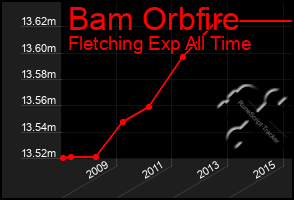 Total Graph of Bam Orbfire