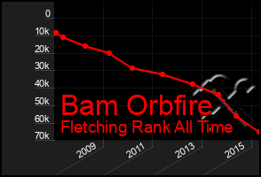 Total Graph of Bam Orbfire