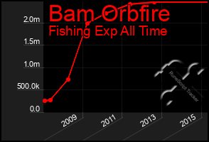 Total Graph of Bam Orbfire