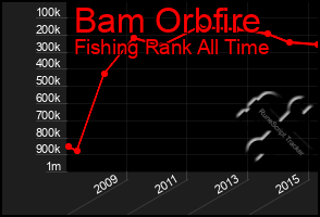 Total Graph of Bam Orbfire