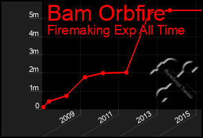 Total Graph of Bam Orbfire