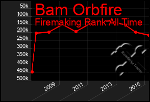 Total Graph of Bam Orbfire