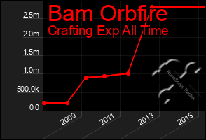 Total Graph of Bam Orbfire